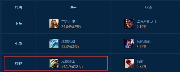 国服第一打野！最高胜率已连续保持10天