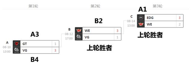 LPL收官周/季后赛/升降级赛傻瓜指南