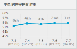 毫无改动照样第一，7.7最高胜率中单详解