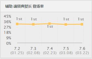 最值得精通的辅助，锤石万能对线手段