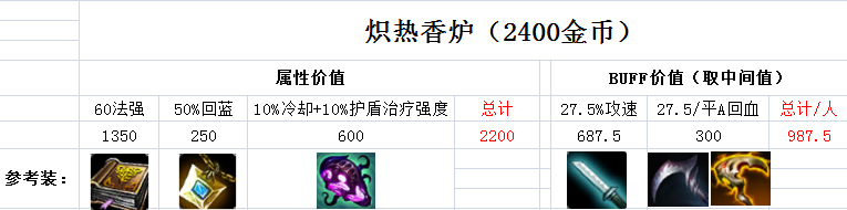 增加团队35%攻速，新天赋加香炉效果奇佳！