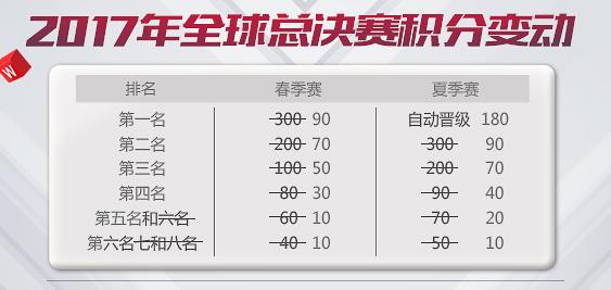 LPL收官周/季后赛/升降级赛傻瓜指南