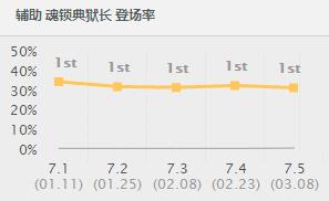 唯一免疫版本的辅助，噬魂之勾让人瑟瑟发抖