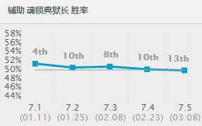 唯一免疫版本的辅助，噬魂之勾让人瑟瑟发抖