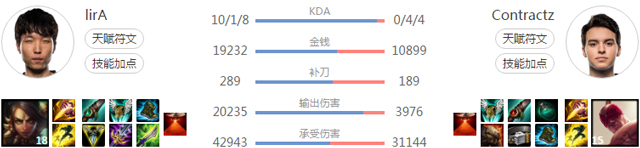 NV对阵C9的打野<a href=/bisai/ target=_blank class=infotextkey>比赛</a>数据