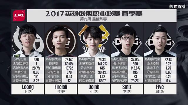 LPL第九周最佳阵容：高冷帝皇SMLZ挤掉Uzi获最佳！