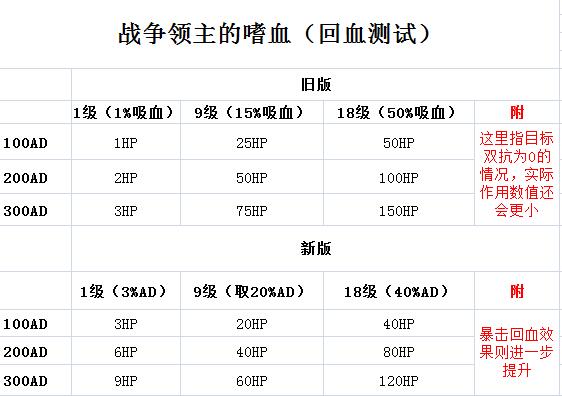 嗜血天赋再改！高攻暴击流英雄或将崛起