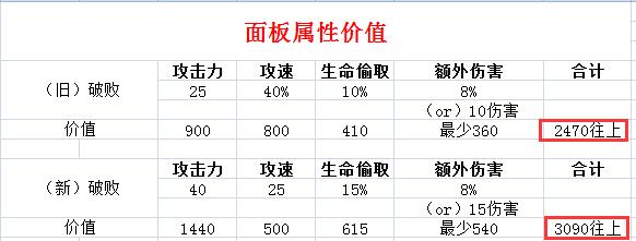 下版本破败大改：属性逆天出了无敌！