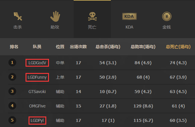 LGD三位队员排死亡榜前五 网友心疼imp