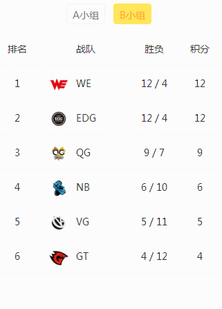 WE与QG官博互动 引发EDG粉丝互掐