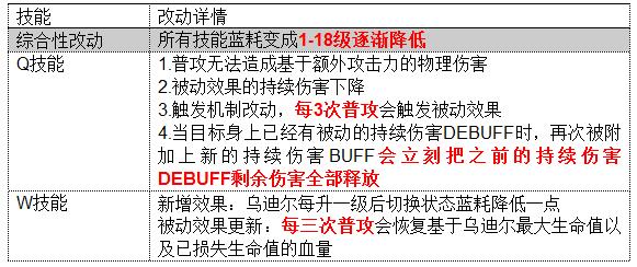 7.8乌迪尔猛虎出山！攻速流套路伤害爆炸