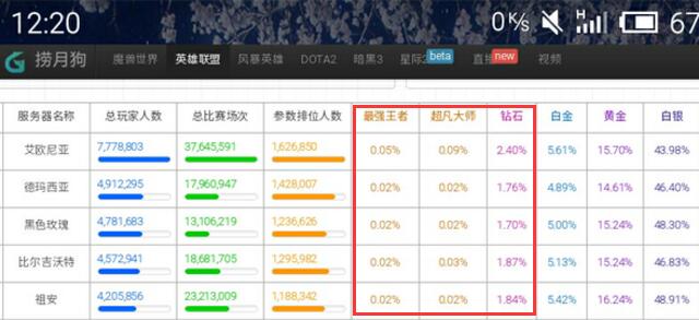 峡谷之巅再次开启，大区格局或将洗牌