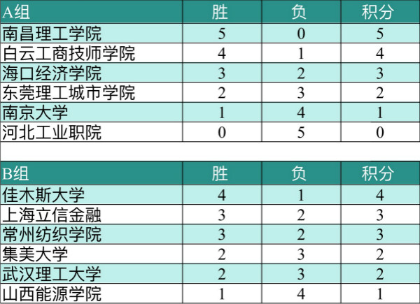 南昌理工全胜完美出线 卫冕冠军遗憾止步