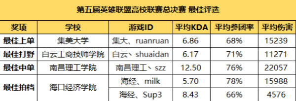 南昌理工全胜完美出线 卫冕冠军遗憾止步