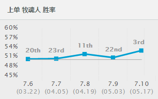 胜率狂飙19名！<a href=/zhiye/shangdan/ target=_blank class=infotextkey>上单</a>掘墓开启新时代