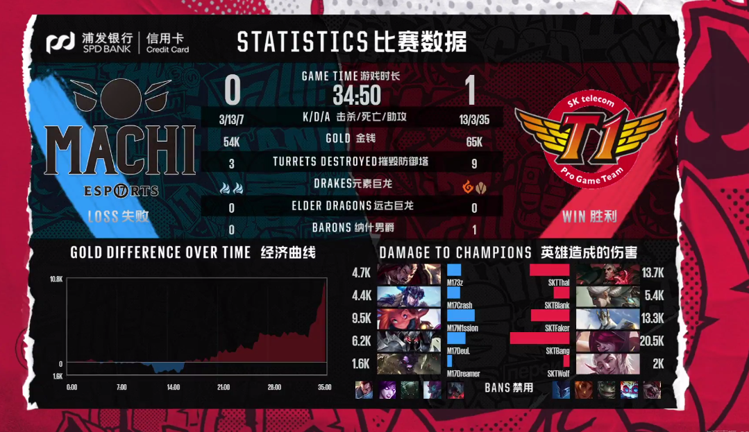 李哥加里奥斩获MVP SKT为LCK再拿一胜
