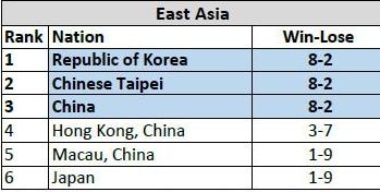 亚运会预选赛成绩公布：韩国第一，中国第三！