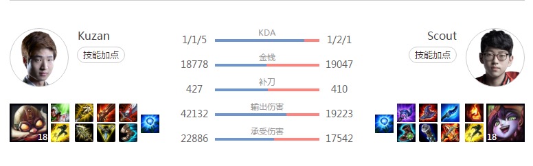 2018英雄联盟LCK夏季联赛 Faker时隔886天再次替补 SKT开启王朝重建模式?