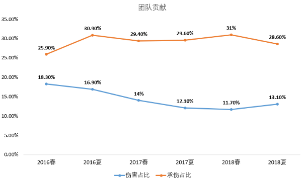 Peanut近三年数据变化：加盟KZ提升明显 夏季赛再遭低迷期
