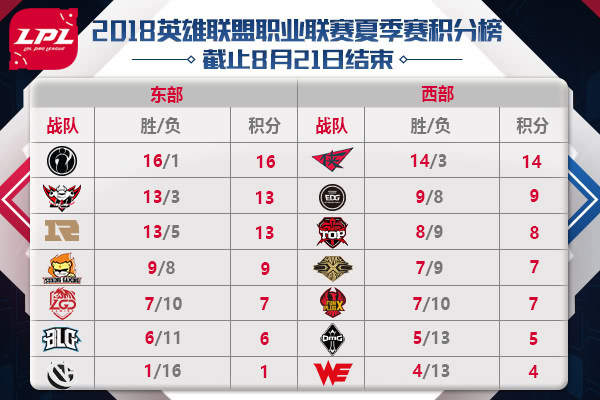 五大赛区战况现状：FW成唯一指定幻神