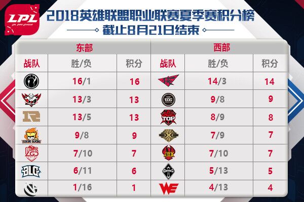 8月22日LPL首发 Lies首发对阵xiyang