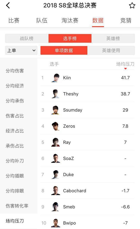 TheShy到底有多强？让数据告诉你真相
