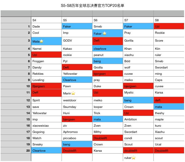 S8半决赛后再看拳头毒奶榜，如今还有三人坚挺，IG占两席！
