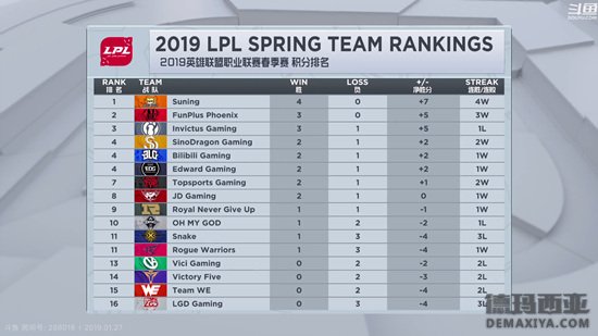 苏宁马哥率队击败Snake 荣登<a href=/bisai/lpl/ target=_blank class=infotextkey>LPL</a>2019春季赛积分榜榜首