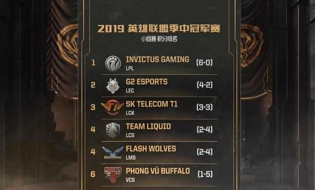 六连胜！IG创造LPL赛区最好开局！SKT却只有李哥想赢？