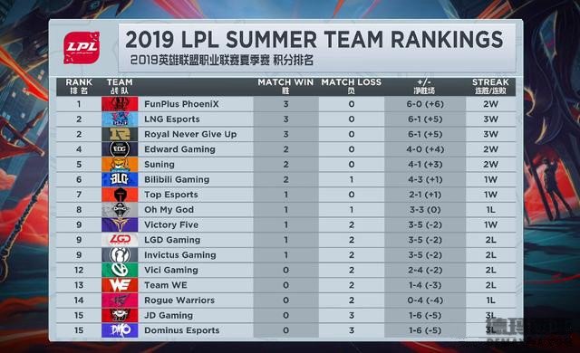 LPL季后赛席位竞争激烈 前五未尝大败