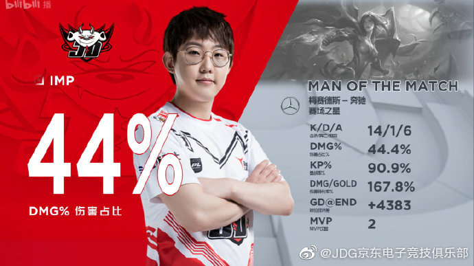 第五周最佳阵容：JDG两选手强势上榜