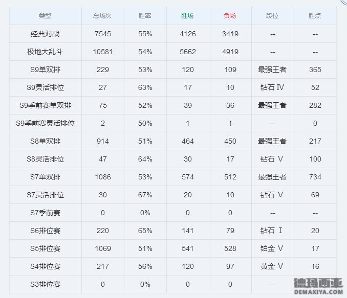 已突破2600级！国服第一肝帝刷新纪录