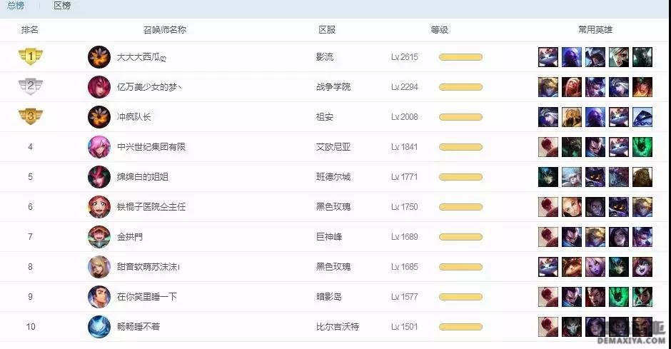 已突破2600级！国服第一肝帝刷新纪录