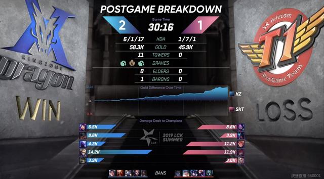 SKT1比2不敌KZ，队员状态大跌引发热议，网友：今年MSI真的有毒