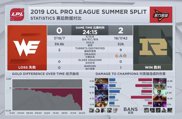 和GRF集训毫无成效？WE惨败RNG引热议，网友：他们到底去干嘛了