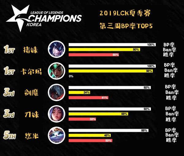韩服一周英雄数据榜大变化，新版单挑无敌<a href=/yingxiong/mordekaiser/ target=_blank class=infotextkey>铁男</a>禁用率排名第一