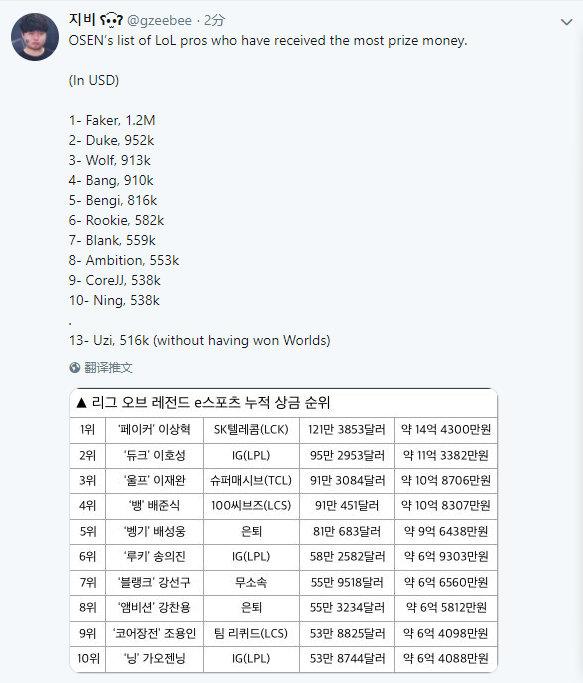 LOL选手奖金曝光：Faker突破120万美元，Uzi仅排13名！