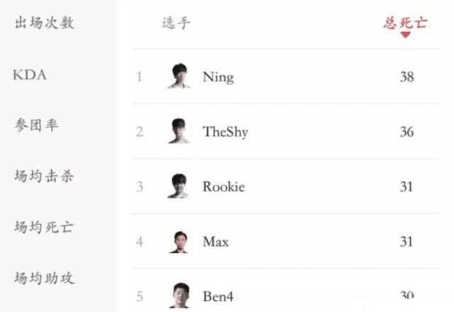 IG上中野包揽死亡榜前三，宁王第一，Theshy一局平均5次