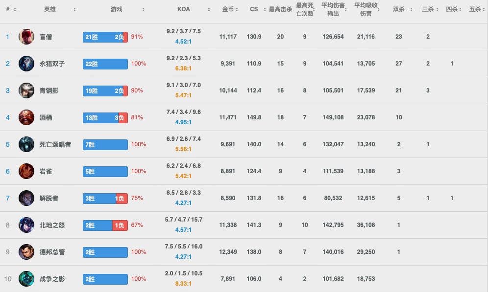 2位超级路人王现身韩服 超高胜率职业选手都被圈粉了