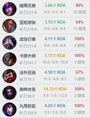 Faker巴西排位观察 苦练卢锡安辛德拉