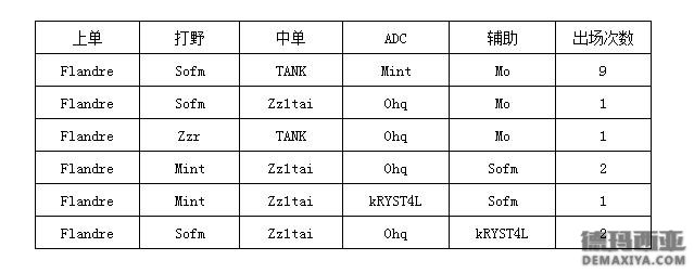 16场换了6套首发 SS把比赛当灵活组排