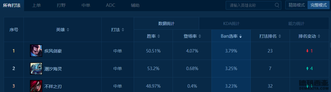 全球亚索Ban率统计 仅日服未进前五