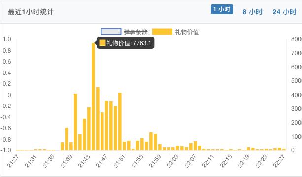 55开实力套路观众，分分钟60发火箭进账，简直不要太美！