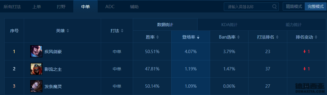 全球亚索Ban率统计 仅日服未进前五