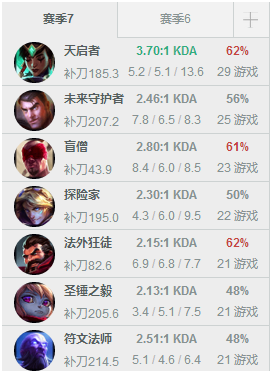每周韩服排名 小花生头名宝座难以超越