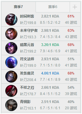 每周韩服排名：Peanut登顶 Clid第六