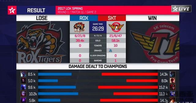 LCK盲僧不胜魔咒被破除！SKT血虐ROX