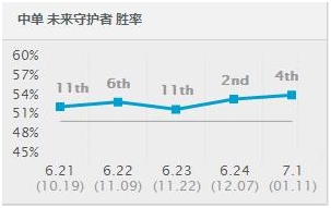 为什么中单杰斯的胜率如此之高？