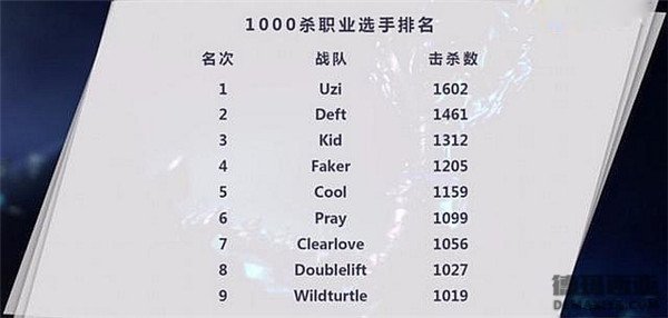 Uzi成LOL千人杀第一！<a href=/gaoshou/faker/ target=_blank class=infotextkey>Faker</a>仅位于第四