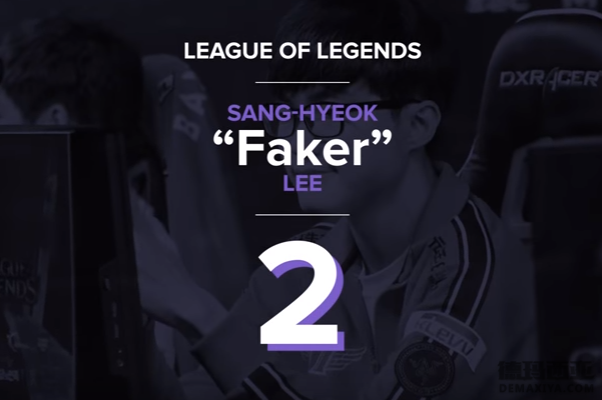 10大电竞选手：Faker、Smeb居前三